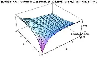 Abs[(Median-Appr.)/(Mean-Mode)] for beta distribution for 1 ≤ α ≤ 5 and 1 ≤ β ≤ 5