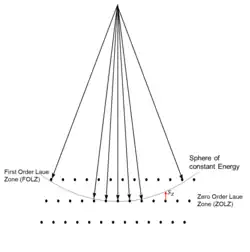 Illustration of how the wavevectors and diffraction from reciprocal lattice vectors is connected, called an Ewald sphere construction. This example is for transmission electron diffraction.