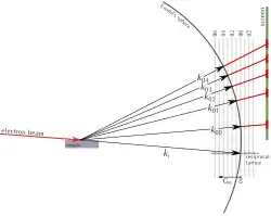 Connection between the electron wavevectors and reciprocal lattice vectors for reflection.