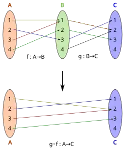 A simple example of a function composition