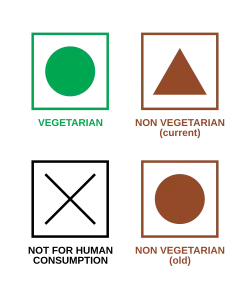 Vegetarian symbol - square with green outline with green circle inside; New Non Vegetarian symbol - square with redish-brown outline with redish-brown triangle inside; Old Non Vegetarian symbol - square with redish-brown outline with redish-brown circle inside, not for human consumption symbol - square with black outline with black X inside