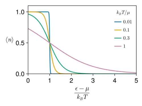 Energy dependence. More gradual at higher T. Not shown is that '"`UNIQ--postMath-0000000E-QINU`"' decreases for higher T.[16]