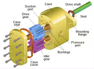 Exploded-view diagram of a gear pump (c. 2007)