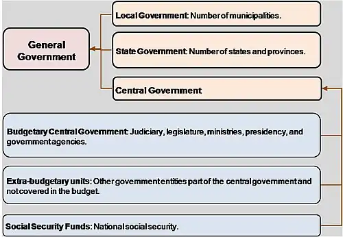 Economic Structure of the General Government.