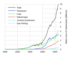 Global fossil carbon emissions, an indicator of consumption, from 1800. &nbsp;&nbsp;Total &nbsp;&nbsp;Oil