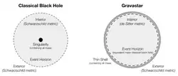 A diagram showing the properties of a black hole vs a gravastar: Both have an event horizon and an exterior governed by the Schwarzschild metric, but the interior of the black hole is governed by the Schwarzschild metric while the interior of the gravastar is governed by the de Sitter metric. Additionally, all the mass of the black hole is contained in its singularity, while all the mass of the gravastar is contained in its thin shell.