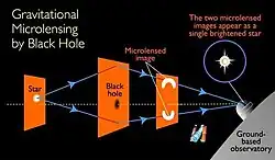 A diagram of gravitational microlensing: A foreground black hole warps light from a background star, creating two images of the star. The light then travels to Earth-based telescopes, where the two images cannot be resolved and appear solely as a single brightened star.