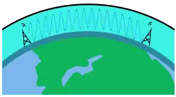 Ground Wave Propagation