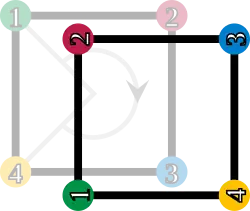 The square is rotated by 270° clockwise; the corners are enumerated accordingly.