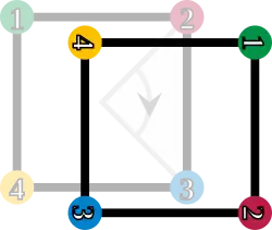 The square is rotated by 90° clockwise; the corners are enumerated accordingly.
