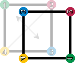 The square is reflected along the SW–NE diagonal; the corners are enumerated accordingly.