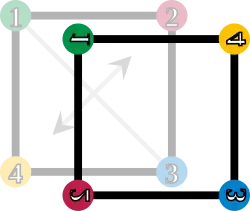 The square is reflected along the SE–NW diagonal; the corners are enumerated accordingly.