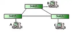 Modern Ethernet implementation: switched connection, collision-free. Each computer communicates only with its own switch, without competition for the cable with others.