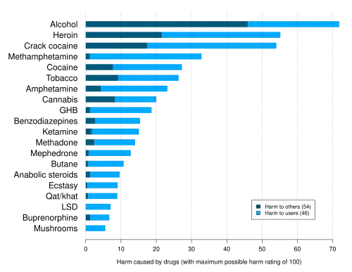 A 2010 study ranking various illegal and legal drugs based on statements by drug-harm experts in the UK. Crack cocaine and cocaine were found to be the third and fifth overall most dangerous drugs respectively.​​​