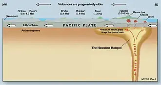 A diagram showing the movement of a tectonic plate over a mantle hotspot causing the growth of an island chain.