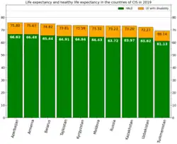 Life expectancy and healthy life expectancy in countries of CIS in 2019[134]