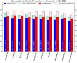 Elaboration by gender[134]