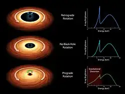 Artistic depiction of three black holes, showing that the accretion disk is closer to the black hole if it is orbiting in the same direction that the black hole is rotating. Graphs next to these images show changes in the x-ray spectra released by the disks.