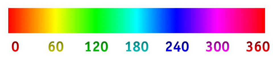 Hue in the HSL/HSV encodings of RGB