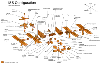 The components of the ISS in an exploded diagram, with modules on-orbit highlighted in orange.