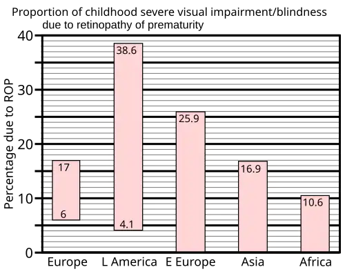 Percentage of severe visual impairment and blindness due to ROP in children in Schools for the Blind in different regions of the world: Europe 6–17%; Latin America 4.1–38.6%; Eastern Europe 25.9%; Asia 16.9%; Africa 10.6%.