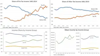Income inequality panel&nbsp;– v1