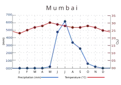 The average temperature ranges between 23&nbsp;°C (73&nbsp;°F) in January to 30&nbsp;°C (86&nbsp;°F) in May. Rainfall is at or near zero from November through May, then quickly rises to a peak of about 600&nbsp;mm (23.62&nbsp;in) in July, falling back more gradually.