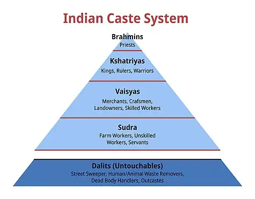 The four broad varnas of the Hindu caste system; within each varna there are a large number of subdivisions called jatis.[348]