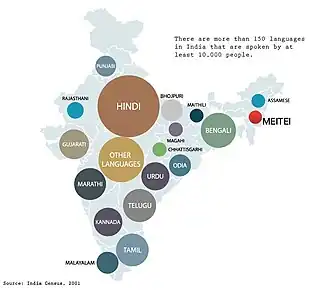 The main languages of India by relative sizes of speakers
