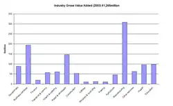 Bar graph of industry GVA (2003)