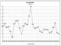 Inflation rate, 1980–2010