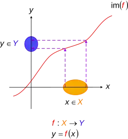 Injective functions. Diagramatic interpretation in the Cartesian plane, defined by the mapping ⁠⁠, where ⁠⁠, domain of function, range of function, and denotes image of ⁠⁠. Every one in maps to exactly one unique in ⁠⁠. The circled parts of the axes represent domain and range sets — in accordance with the standard diagrams above