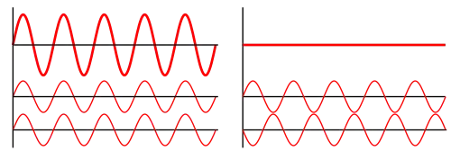 When two or more waves travel through a medium and superpose then the resultant intensity do not distributed uniformly in the space. At some places, it is maximum while at some other places it is minimum. This non uniform distribution of intensity or energy of light is known as interference.