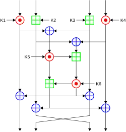 logic diagram showing International Data Encryption Algorithm cypher process