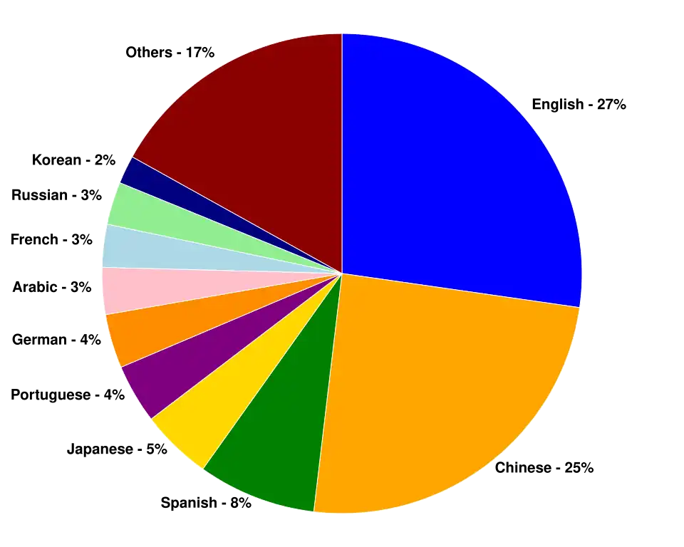 Internet users by language[83]