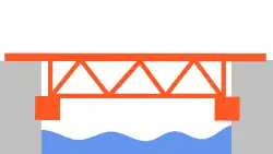 a bridge spanning a river, consisting of several triangles, and the bridge deck is the upper edge of the set of triangles.