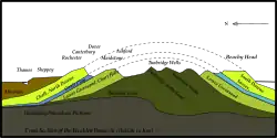 Cross-sectional diagram of eroded layers of the Wealden Dome, indicating locations of several towns
