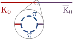 Feynman diagram of a kaon oscillation. A straight red line suddenly turns purple, showing a kaon changing into an antikaon. A medallion is show zooming in on the region where the line changes color. The medallion shows that the line is not straight, but rather that at the place the kaon changes into an antikaon, the red line breaks into two curved lines, corresponding the production of virtual pions, which rejoin into the violet line, corresponding to the annihilation of the virtual pions.
