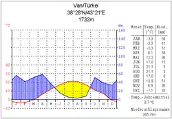 Van (eastern Anatolia)