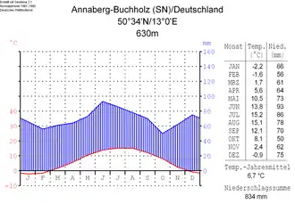 Climatic diagram of Annaberg-Buchholz[9]