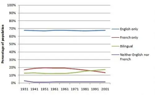 Ability of Canadians to speak English and French 1931–2001