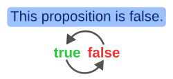 Diagram of the truth value of the statement "This proposition is false"