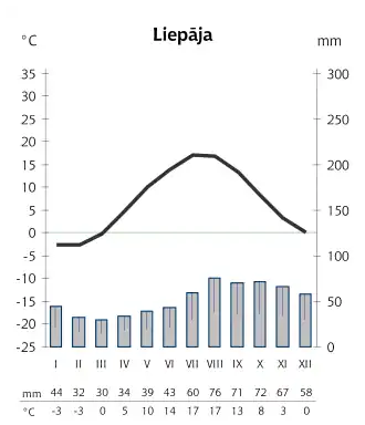 Liepāja's temperature and precipitation distribution