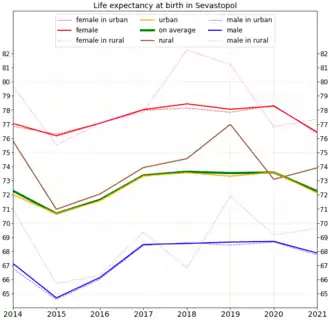 Life expectancy in Sevastopol [61][62]