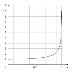 γ starts at&nbsp;1 when&nbsp;v equals zero and stays nearly constant for small v, then it sharply curves upwards and has a vertical asymptote, diverging to positive infinity as&nbsp;v approaches c.