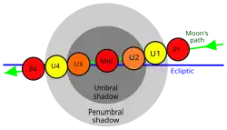Diagram showing labeling of Earth–Moon contact points during a lunar eclipse