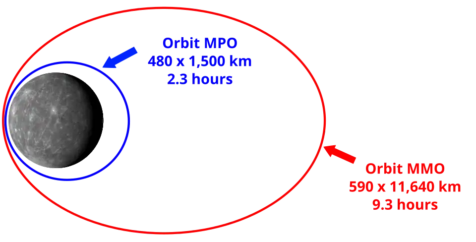Planned orbits for Mio and MPO, the two probes of the BepiColombo mission