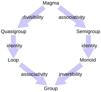Diagram of relations between some algebraic structures