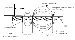 Magnetic cross section & frequency modulation encoded binary data