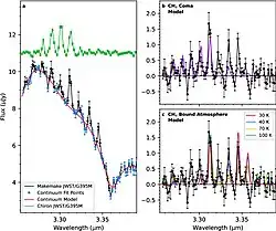 In Makemake's near-infrared spectrum, a series of brightness spikes is present. This is indicative of gaseous methane fluorescence.